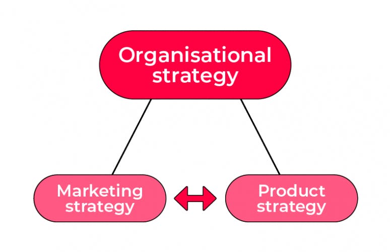 linking business strategy to marketing and product
